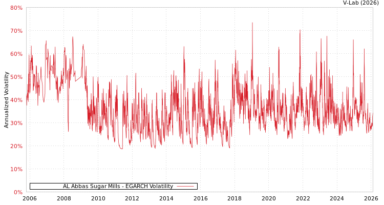 graph of AL Abbas Sugar Mills EGARCH