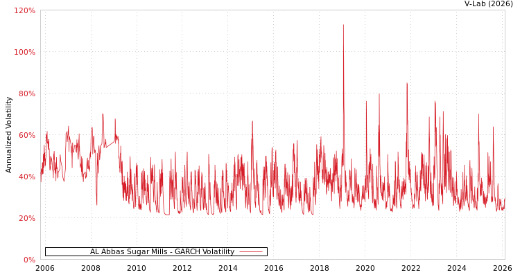 graph of AL Abbas Sugar Mills GARCH