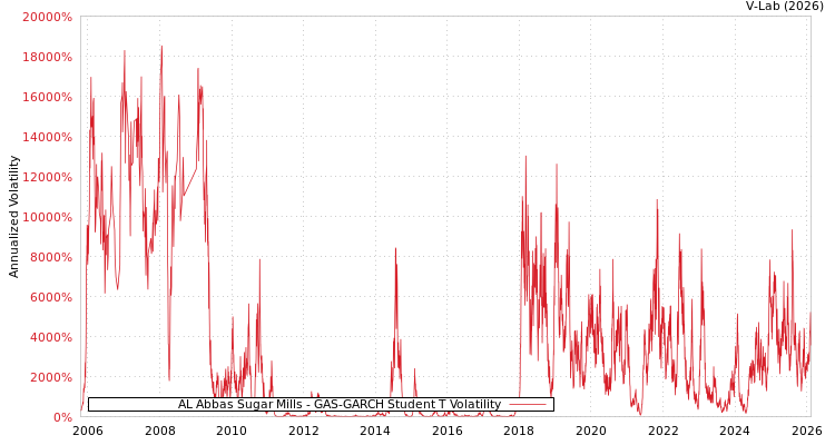 graph of AL Abbas Sugar Mills GAS-GARCH-T