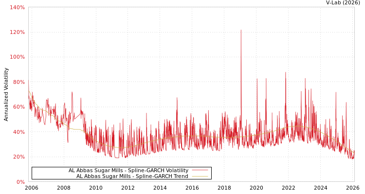 graph of AL Abbas Sugar Mills SGARCH