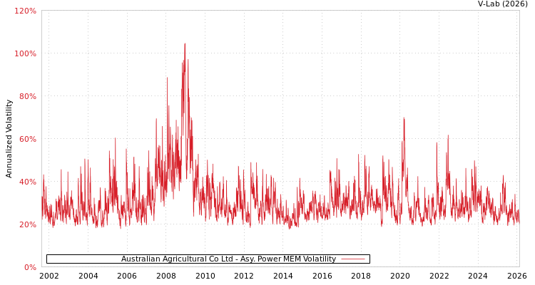 graph of Australian Agricultural Co Ltd APMEM