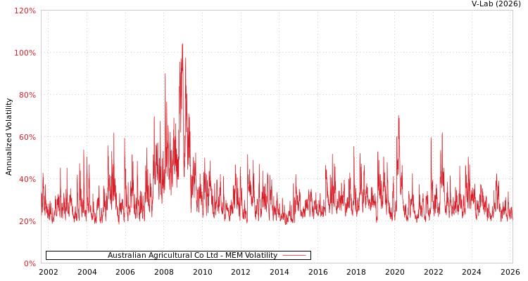 graph of Australian Agricultural Co Ltd MEM
