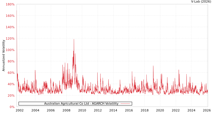 graph of Australian Agricultural Co Ltd AGARCH