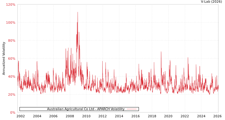 graph of Australian Agricultural Co Ltd APARCH
