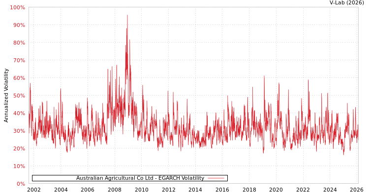 graph of Australian Agricultural Co Ltd EGARCH