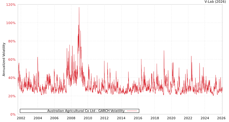 graph of Australian Agricultural Co Ltd GARCH