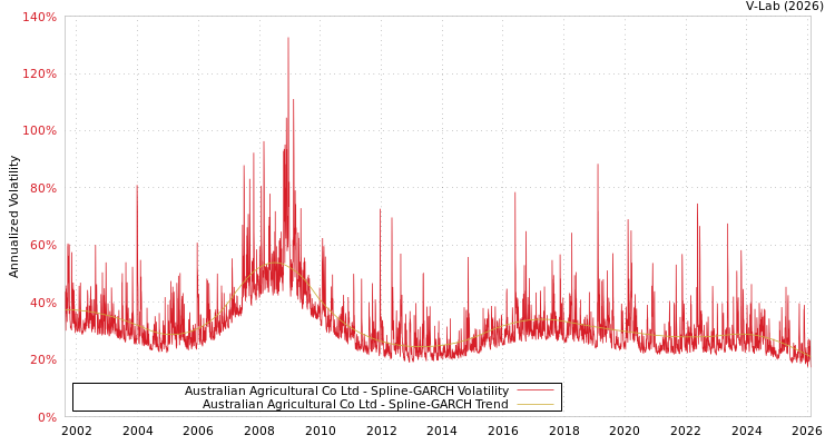 graph of Australian Agricultural Co Ltd SGARCH