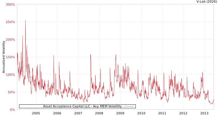 graph of Asset Acceptance Capital LLC AMEM