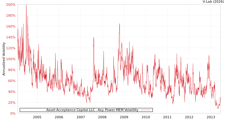 graph of Asset Acceptance Capital LLC APMEM