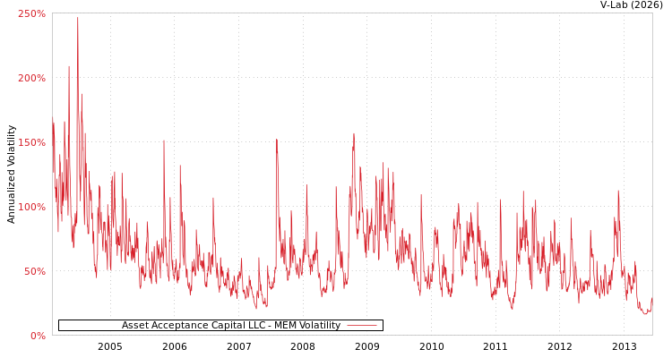 graph of Asset Acceptance Capital LLC MEM