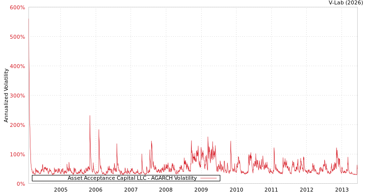 graph of Asset Acceptance Capital LLC AGARCH