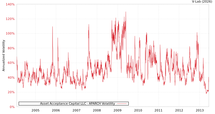 graph of Asset Acceptance Capital LLC APARCH