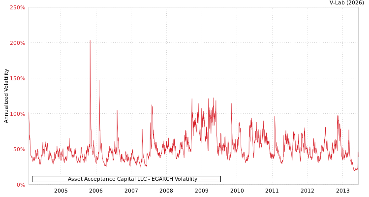 graph of Asset Acceptance Capital LLC EGARCH