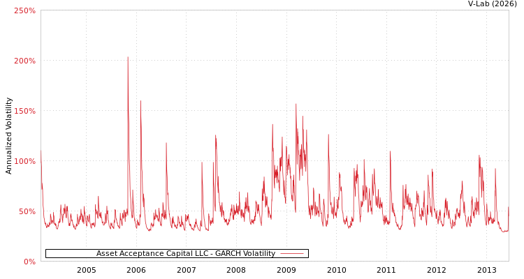 graph of Asset Acceptance Capital LLC GARCH