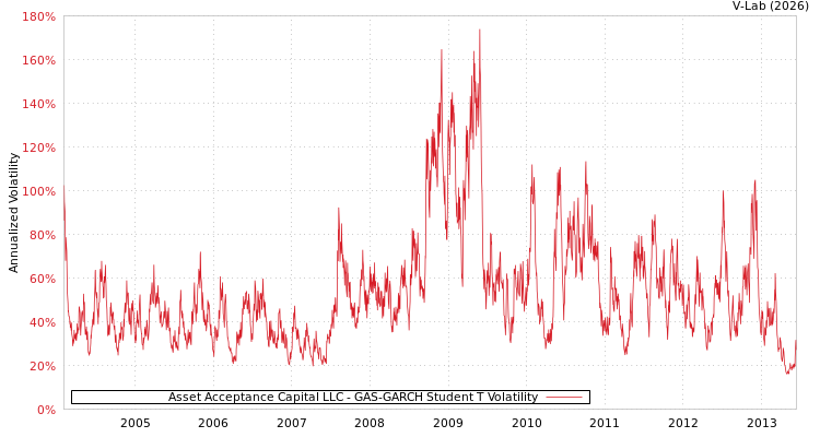 graph of Asset Acceptance Capital LLC GAS-GARCH-T