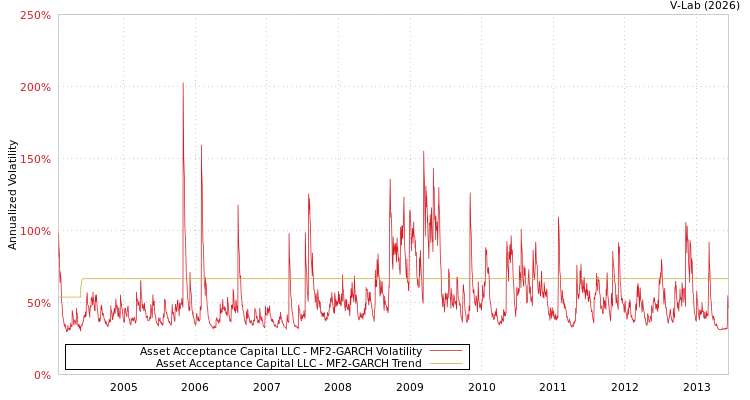 graph of Asset Acceptance Capital LLC MF2-GARCH