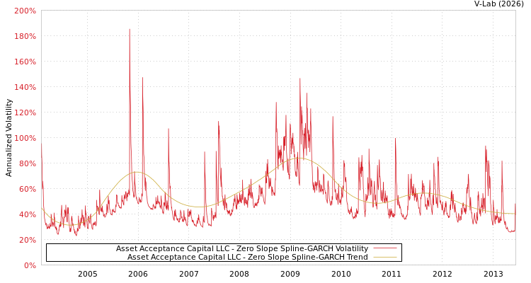 graph of Asset Acceptance Capital LLC S0GARCH