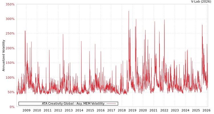 graph of ATA Creativity Global AMEM