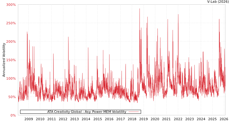 graph of ATA Creativity Global APMEM