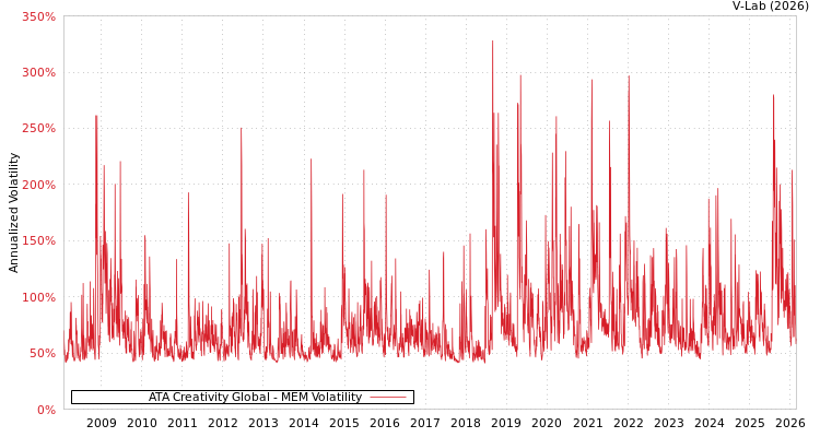 graph of ATA Creativity Global MEM
