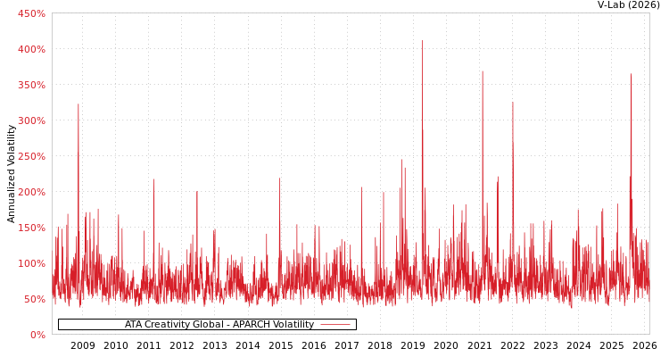 graph of ATA Creativity Global APARCH