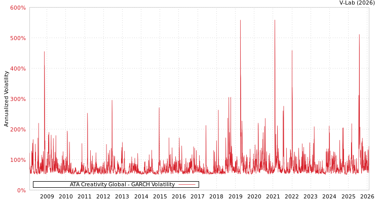 graph of ATA Creativity Global GARCH