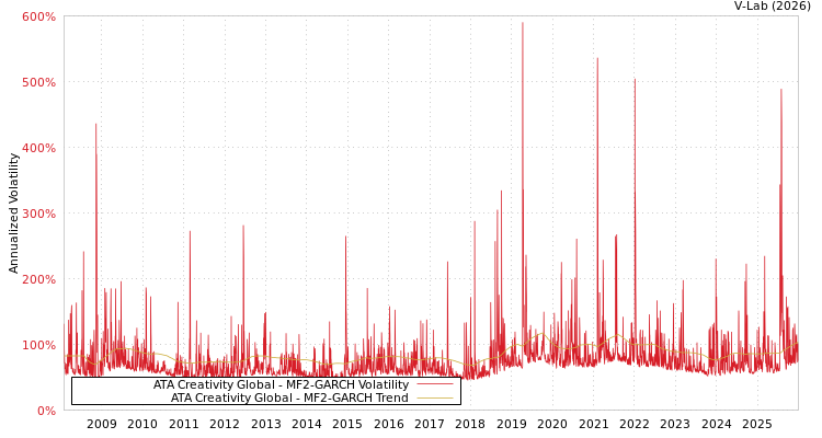 graph of ATA Creativity Global MF2-GARCH