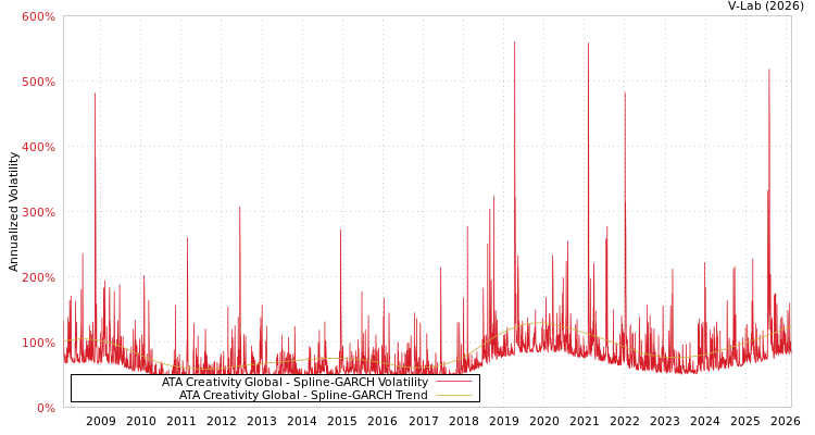 graph of ATA Creativity Global SGARCH
