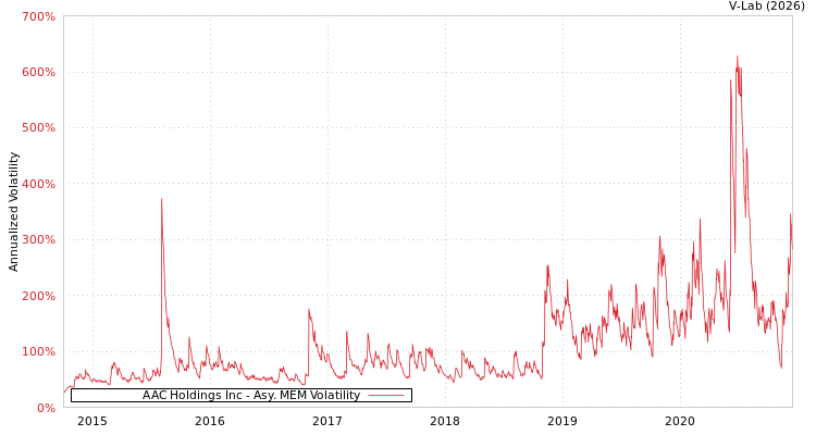 graph of AAC Holdings Inc AMEM
