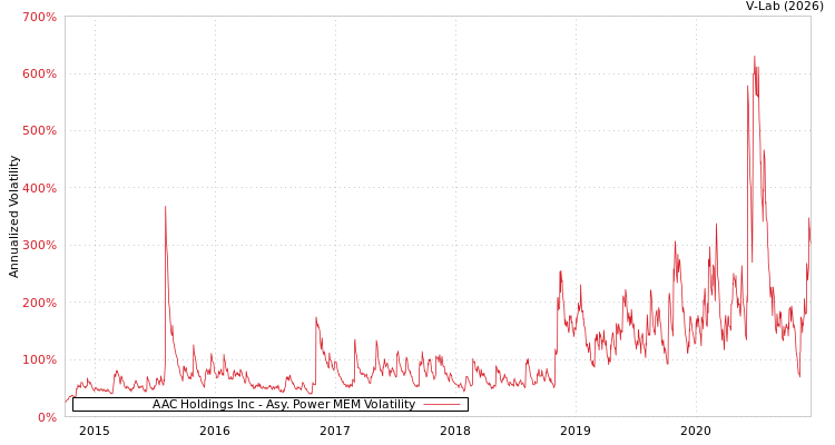 graph of AAC Holdings Inc APMEM