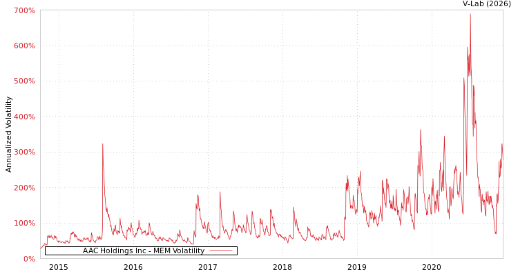 graph of AAC Holdings Inc MEM