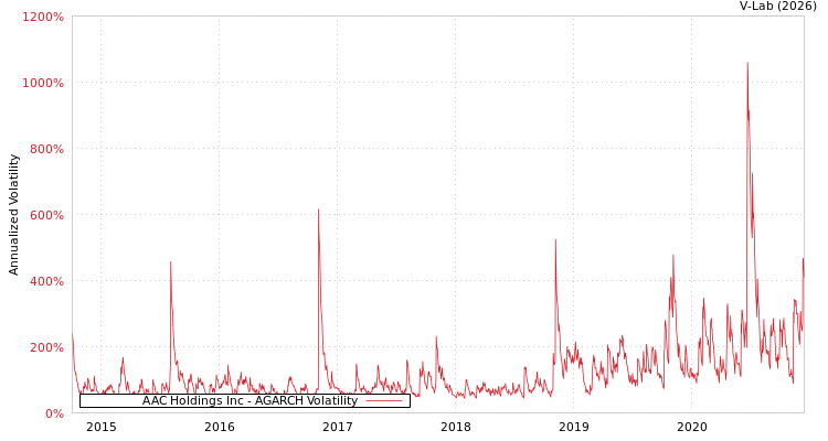 graph of AAC Holdings Inc AGARCH