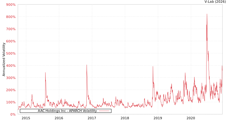 graph of AAC Holdings Inc APARCH