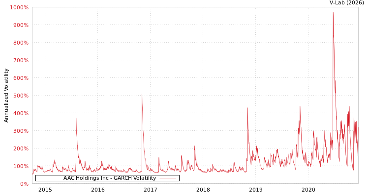 graph of AAC Holdings Inc GARCH