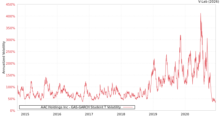 graph of AAC Holdings Inc GAS-GARCH-T