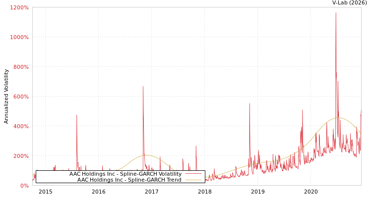 graph of AAC Holdings Inc SGARCH
