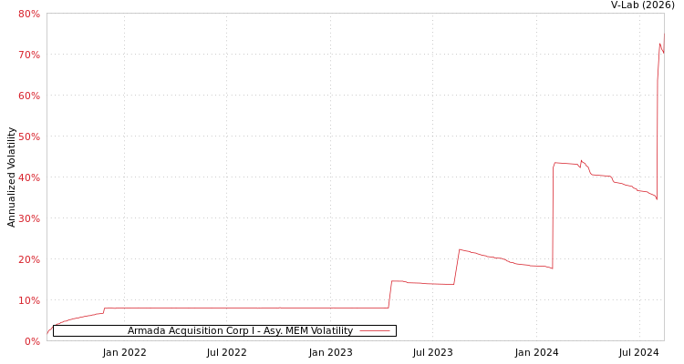 graph of Armada Acquisition Corp I AMEM