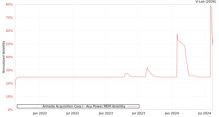 graph of Armada Acquisition Corp I APMEM
