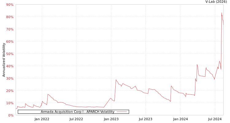 graph of Armada Acquisition Corp I APARCH