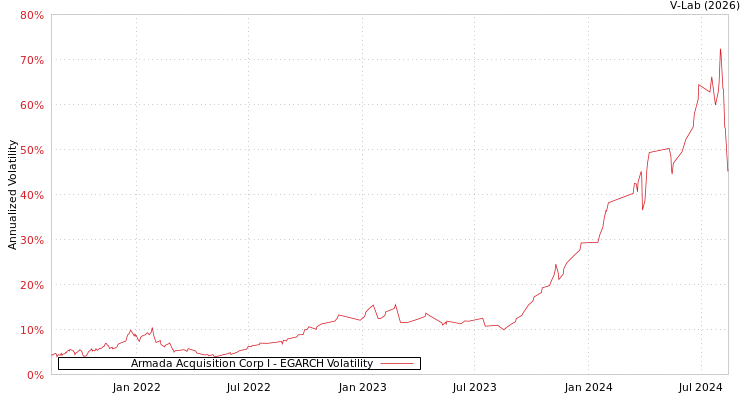 graph of Armada Acquisition Corp I EGARCH