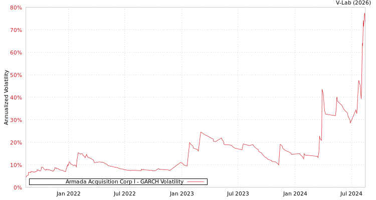 graph of Armada Acquisition Corp I GARCH