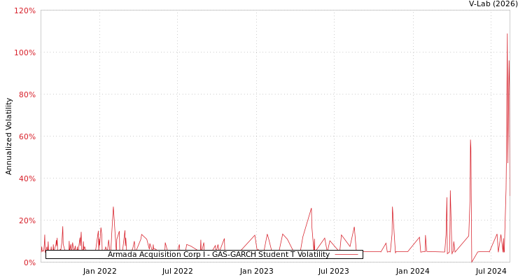 graph of Armada Acquisition Corp I GAS-GARCH-T
