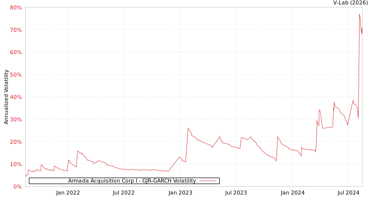 graph of Armada Acquisition Corp I GJR-GARCH