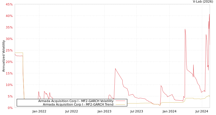 graph of Armada Acquisition Corp I MF2-GARCH