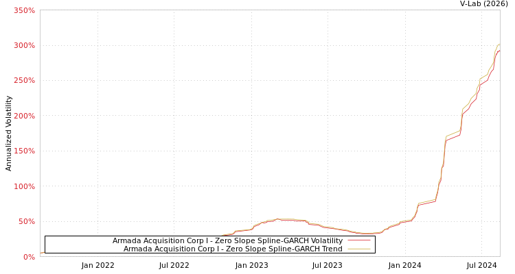 graph of Armada Acquisition Corp I S0GARCH