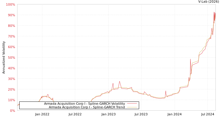 graph of Armada Acquisition Corp I SGARCH