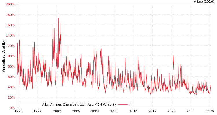 graph of Alkyl Amines Chemicals Ltd AMEM