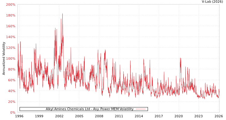 graph of Alkyl Amines Chemicals Ltd APMEM
