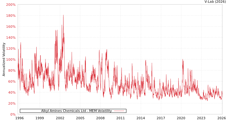 graph of Alkyl Amines Chemicals Ltd MEM