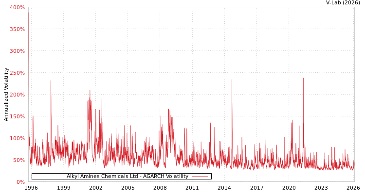 graph of Alkyl Amines Chemicals Ltd AGARCH